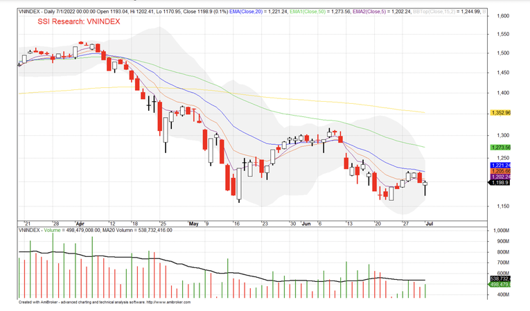 VN-Index kết phi&ecirc;n 1/7 bằng nến b&uacute;a đảo chiều. Nguồn: SSI