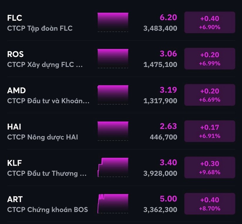 C&aacute;c cổ phiếu &amp;amp;apos;họ FLC&amp;amp;apos; đồng loạt trắng b&ecirc;n b&aacute;n.