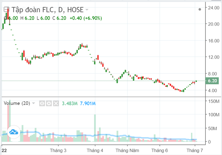 HoSE đưa cổ phiếu FLC, HAI và ROS vào diện cảnh báo từ ngày 11/7