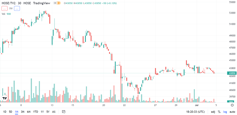Diễn biến gi&aacute; cổ phiếu TV2 thời gian gần đ&acirc;y. Nguồn: Trading View.