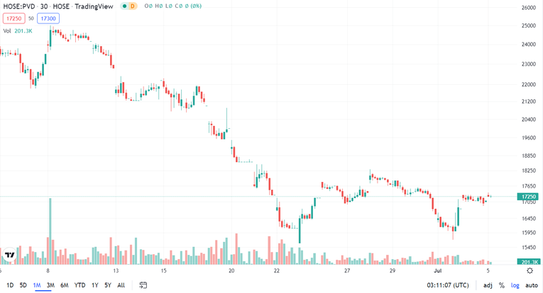 Diễn biến gi&aacute; cổ phiếu PVD thời gian gần đ&acirc;y. Nguồn: Trading View.