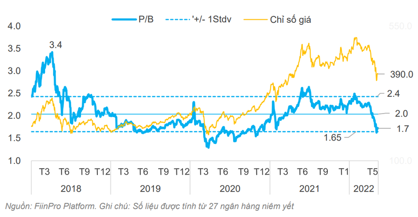 Định gi&aacute; P/B của khối ng&acirc;n h&agrave;ng đang thấp hơn trung b&igrave;nh 5 năm.