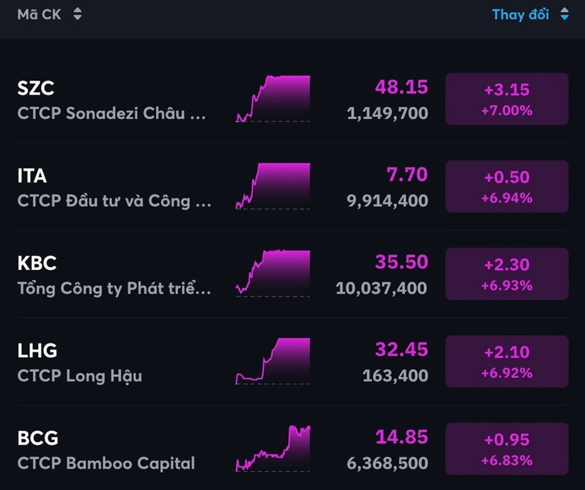 Cổ phiếu bất động sản khu c&ocirc;ng nghiệp đồng loạt đổ t&iacute;m. MBS