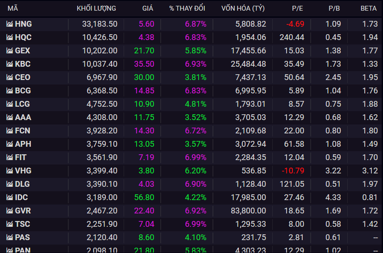 Top cổ phiếu giao dịch đột biến trong phi&ecirc;n h&ocirc;m nay. SSI