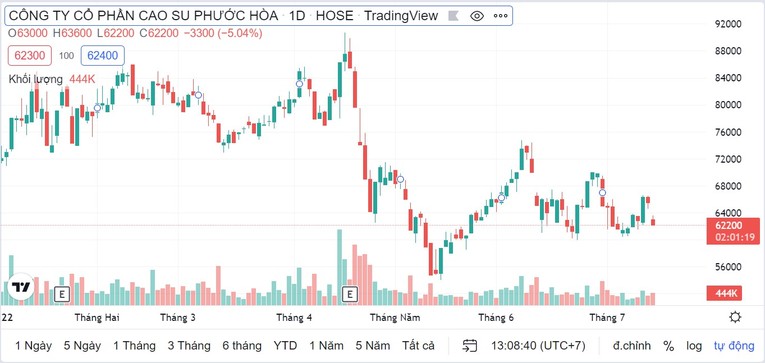 Gi&aacute; cổ phiếu PHR thời gian qua.