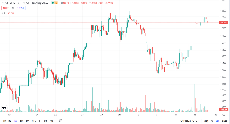 Diễn biến gi&aacute; cổ phiếu VOS thời gian gần đ&acirc;y. Nguồn: Trading View.