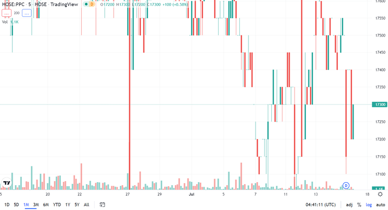 Diễn biến gi&aacute; cổ phiếu PPC thời gian gần đ&acirc;y. Nguồn: Trading View.