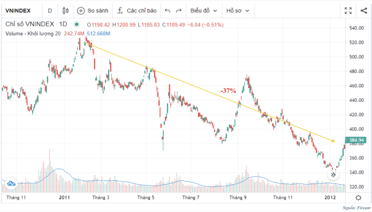 Giai đoạn 2011-2012, VN-Index trong xu hướng giảm gi&aacute; d&agrave;i hạn.