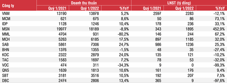 Kết quả kinh doanh qu&yacute; 1/2022 của c&aacute;c doanh nghiệp thực phẩm &amp;amp;amp;amp; đồ uống tr&ecirc;n s&agrave;n. SSI
