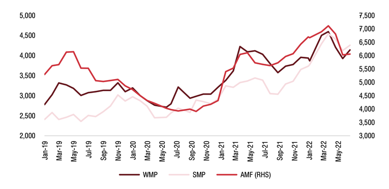 Gi&aacute; nguy&ecirc;n liệu sữa đ&atilde; bắt đầu điều chỉnh v&agrave;o th&aacute;ng 4. SSI tổng hợp từ Tổ chức thương mại sữa to&agrave;n cầu