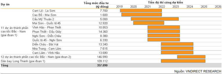 Tiến độ c&aacute;c dự &aacute;n hạ tầng giao th&ocirc;ng trọng điểm giai đoạn 2021-2026.