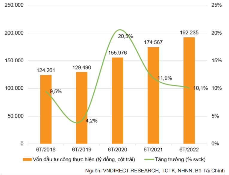 Vốn đầu tư c&ocirc;ng thực hiện trong 6 th&aacute;ng đầu năm 2022 tăng 10,1% so với c&ugrave;ng kỳ.