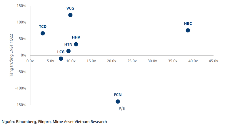 Tăng trưởng lợi nhuận sau thuế qu&yacute; 1/2022 &amp;amp;amp;amp; P/E của c&aacute;c doanh nghiệp x&acirc;y dựng đầu ng&agrave;nh.