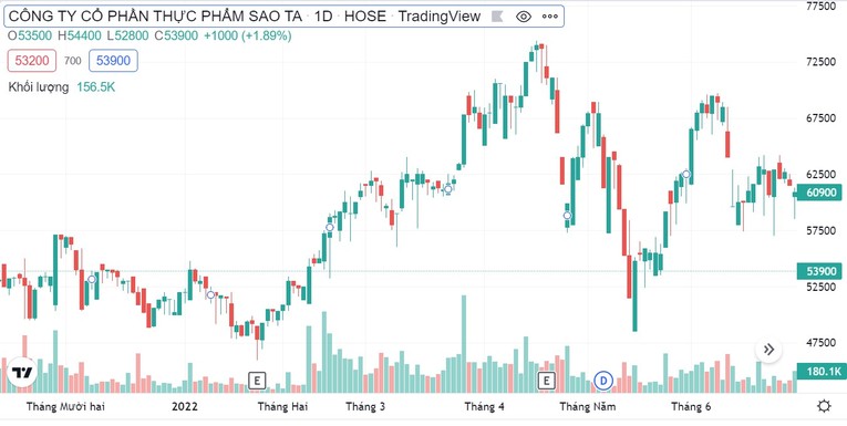 Thị gi&aacute; cổ phiếu của Sao Ta thời gian qua.