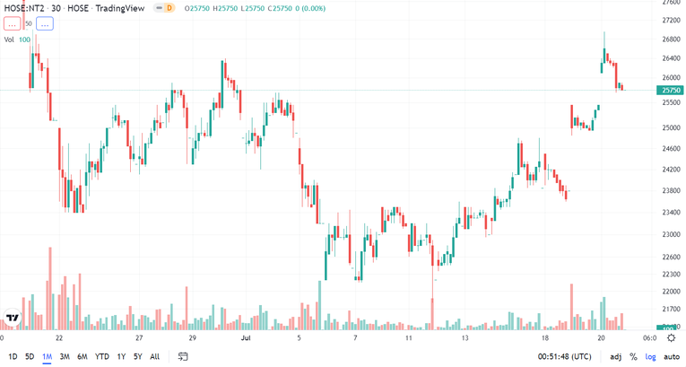 Diễn biến gi&aacute; cổ phiếu NT2 thời gian gần đ&acirc;y. Nguồn: Trading View.