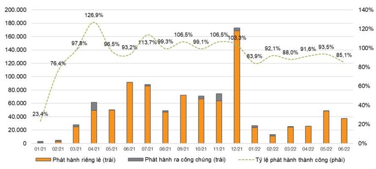 Gi&aacute; trị &amp;amp;amp;amp;tỷ lệ ph&aacute;t h&agrave;nh th&agrave;nh c&ocirc;ng TPDN theo th&aacute;ng (tỷ đồng)/Nguồn:VNDirect Research.