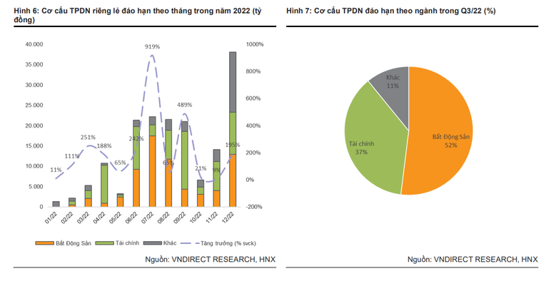 VNDirect: Hơn 33.600 tỷ đồng trái phiếu bất động sản đáo hạn trong quý III/2022
