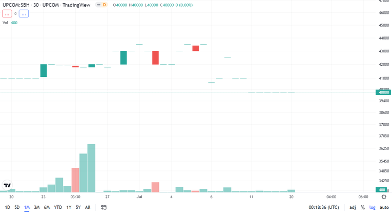 Diễn biến gi&aacute; cổ phiếu SBH thời gian gần đ&acirc;y. Nguồn: Trading View.