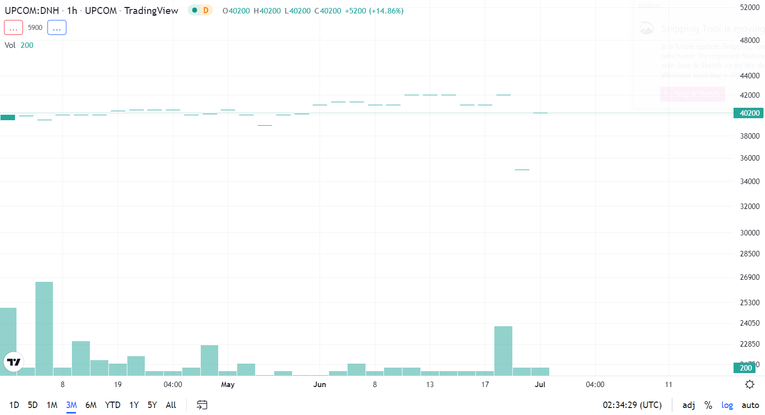 Diễn biến gi&aacute; cổ phiếu DNH thời gian gần đ&acirc;y. Nguồn: Trading View.