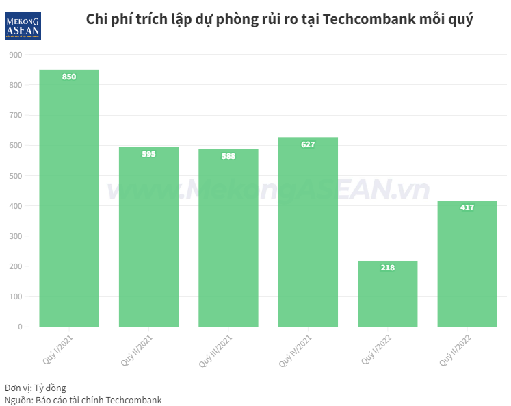 Techcombank: CASA giảm do khách hàng chuyển dịch đầu tư