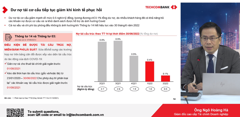 Techcombank: CASA giảm do khách hàng chuyển dịch đầu tư