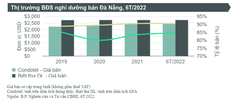 Diễn biến gi&aacute; v&agrave; tỷ lệ b&aacute;n của bất động sản du lịch Đ&agrave; Nẵng nửa đầu năm 2022. Nguồn: CBRE Việt Nam.