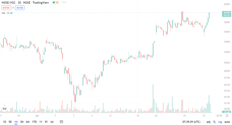 Diễn biến gi&aacute; cổ phiếu VGC thời gian gần đ&acirc;y. Nguồn: Trading View.