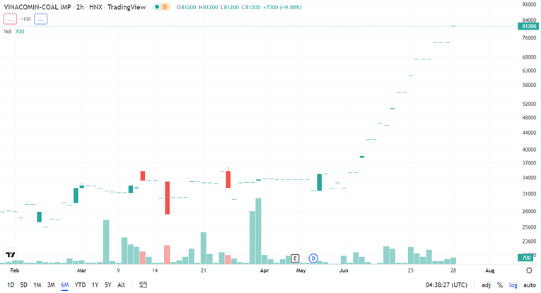 Diễn biến gi&aacute; cổ phiếu CLM thời gian gần đ&acirc;y. Nguồn: Trading View.