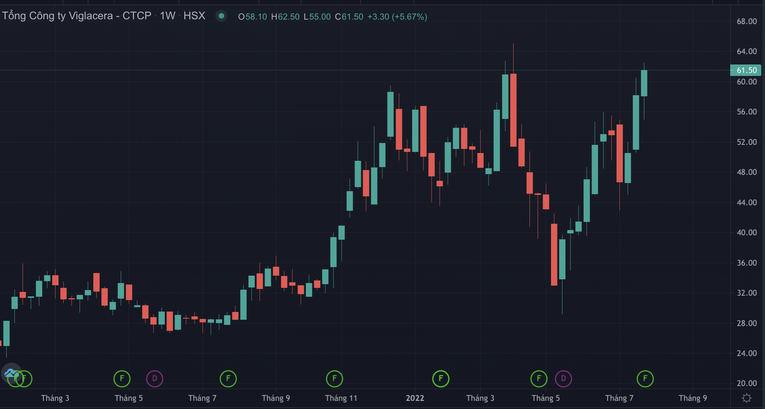 Cổ phiếu VGC đ&atilde; phục hồi về v&ugrave;ng đỉnh (biểu đồ gi&aacute; đ&atilde; điều chỉnh sau khi chia cổ tức).