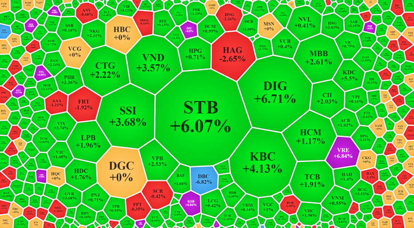 Thanh khoản t&iacute;ch cực trở lại, VN-Index thăng hoa vượt 1.200 điểm