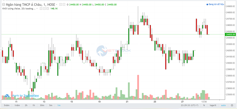 Báo lãi quý kỷ lục, nợ có khả năng mất vốn của ACB vẫn tăng gần 60%