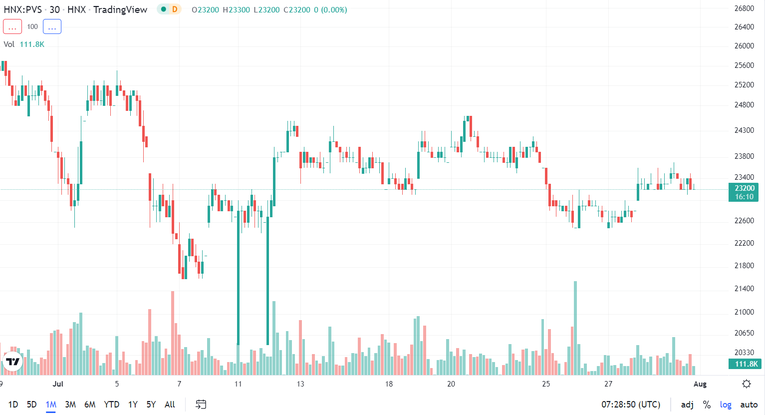 Diễn biến gi&aacute; cổ phiếu PVS thời gian gần đ&acirc;y. Nguồn: Trading View.