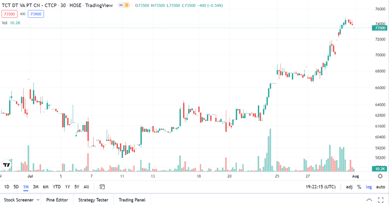 Diễn biến gi&aacute; cổ phiếu BCM thời gian gần đ&acirc;y. Nguồn: Trading View.