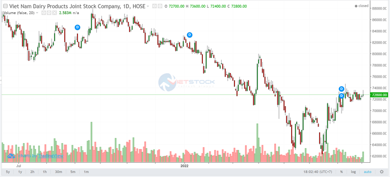 Lạm phát tăng cao, lợi nhuận Vinamilk xuống mức thấp nhất 5 năm