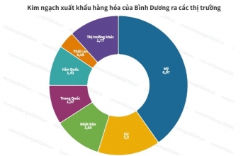 Bình Dương xuất khẩu hơn 15 tỷ USD hàng hóa nửa đầu năm 2023