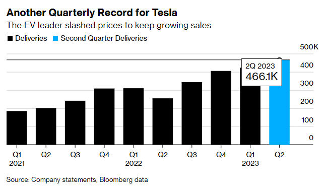 Lượng xe điện Tesla giao trong qu&yacute; 2/2023 đạt mức cao kỷ lục nhờ chiến lược giảm gi&aacute; b&aacute;n.