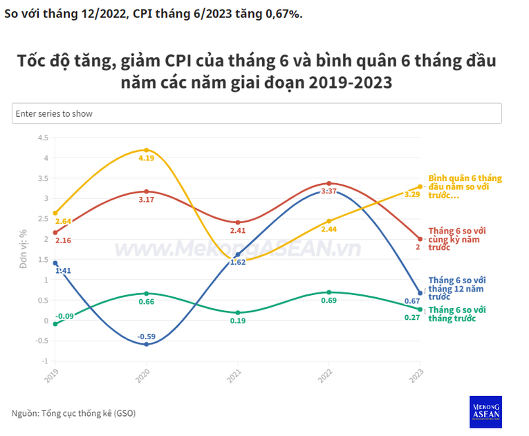 Góc nhìn chuyên gia: Lạm phát trung bình năm 2023 chỉ 2,5%