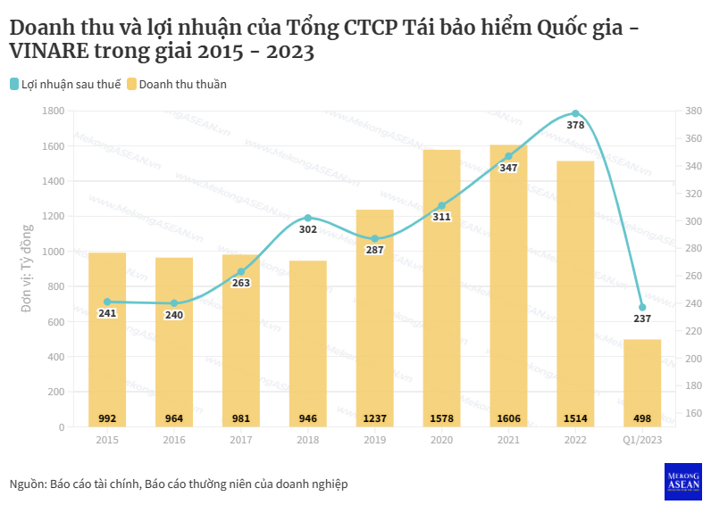 Vinare sắp chi gần 151 tỷ đồng chia cổ tức năm 2022