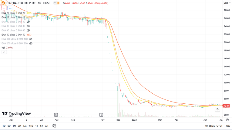 . Ảnh: TradingView