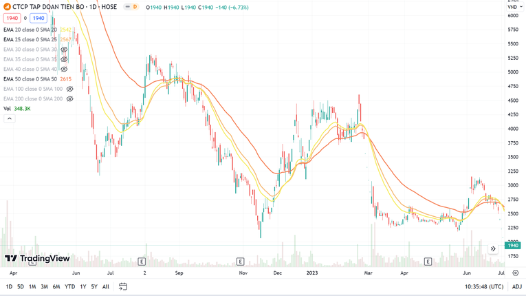 Từ khoảng th&aacute;ng 2/2023, sau khi 4 c&aacute;n bộ của Tập đo&agrave;n Tiến Bộ, cổ phiếu TTB tiếp tục chứng kiến nhiều phi&ecirc;n giảm s&agrave;n. Ảnh: TradingView