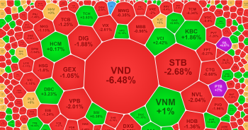 VN-Index quay đầu giảm sâu, VND khớp lệnh kỷ lục 106 triệu đơn vị