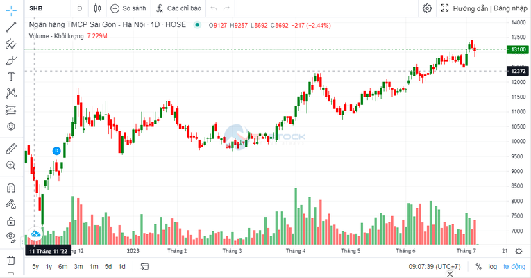 SHB đang đàm phán bán 20% vốn cho đối tác ngoại, mức định giá 2,2 tỷ USD