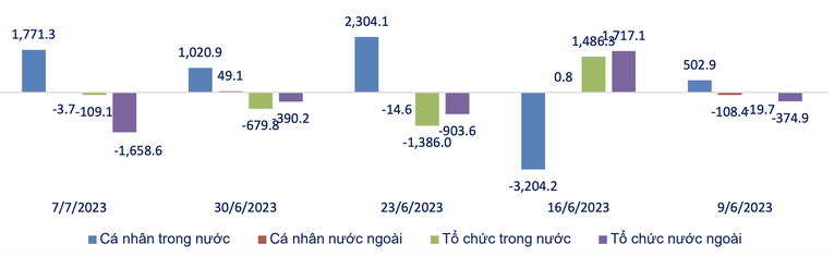 Gi&aacute; trị r&ograve;ng theo loại h&igrave;nh nh&agrave; đầu tư 5 tuần gần nhất (tỷ đồng). Nguồn: SHS