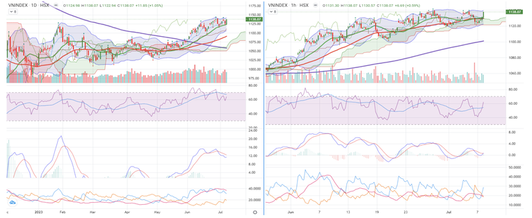 Đồ thị kỹ thuật VN-Index. Nguồn: VCBS