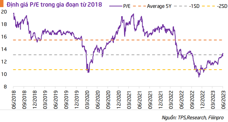TPS: 'Định giá VN-Index đã cao hơn, khó xảy ra cú sụt giảm mạnh'