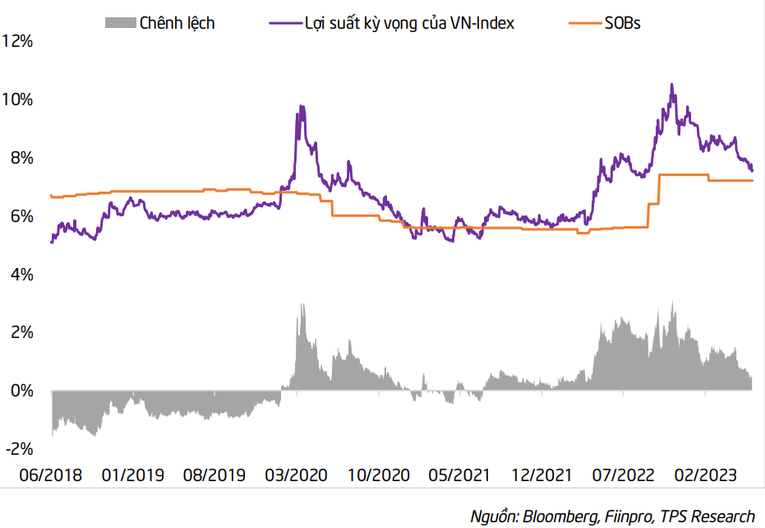 K&ecirc;nh chứng kho&aacute;n trở n&ecirc;n hấp dẫn khi ch&ecirc;nh lệch lợi suất đang ở mức cao.