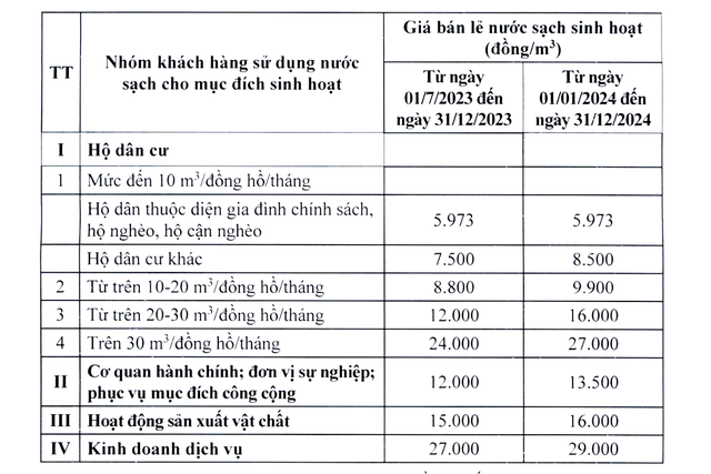 Gi&aacute; b&aacute;n lẻ nước sinh hoạt ở H&agrave; Nội.