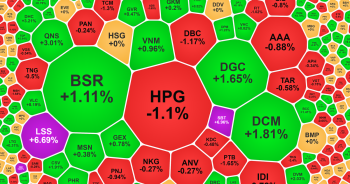 Cổ phiếu mía đường lại &apos;ngọt&apos;, nhóm APEC tím trần