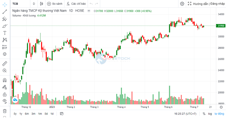 Giám đốc Kế toán Techcombank đăng ký bán lượng lớn cổ phiếu TCB