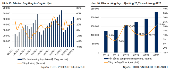 VNDirect n&ecirc;u 3 yếu tố hỗ trợ kinh tế Việt Nam tăng tốc phục hồi nửa cuối năm ảnh 1